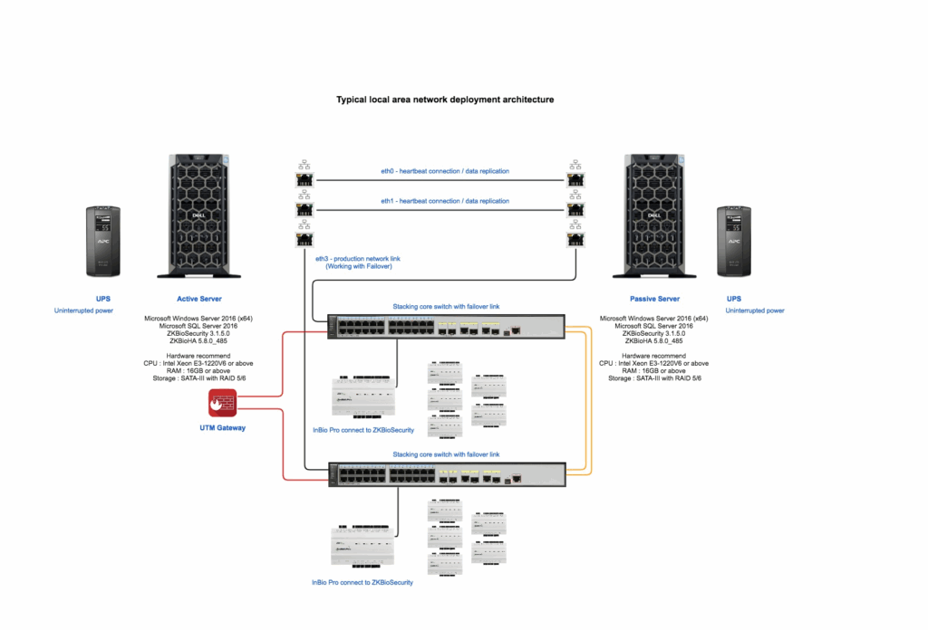 Diagrama de arquitectura de red típica del software ZKBioHA, mostrando la conexión entre servidores primario y secundario, junto con la interfaz de administración y flujos de datos en alta disponibilidad.